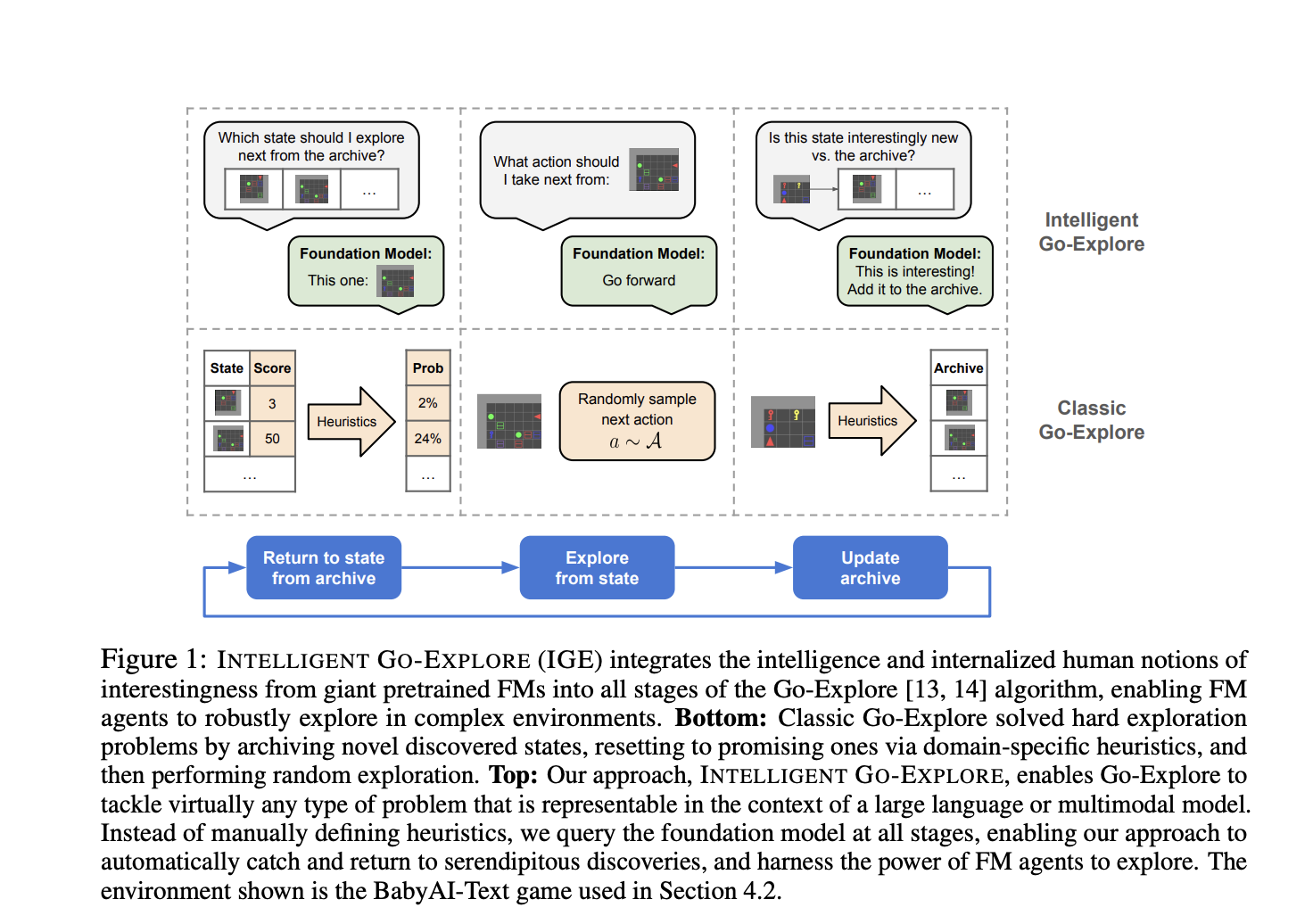 From Simple Rules to Smart Exploration: Intelligent Go-Explore IGE Bridges the Gap with Foundation Models in Autonomous Systems