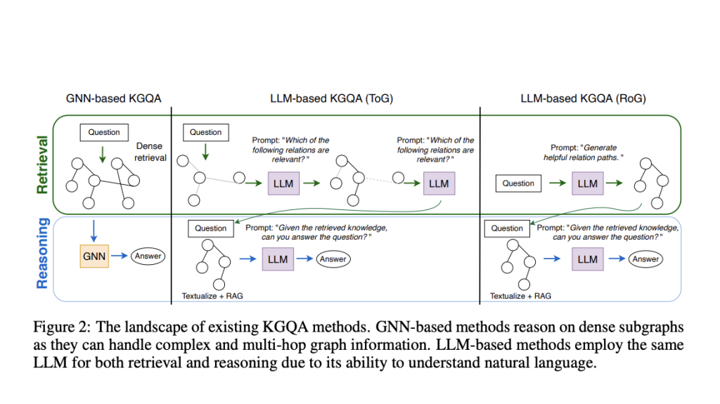 GNN-RAG: A Novel AI Method for Combining Language Understanding Abilities of LLMs with the Reasoning Abilities of GNNs in a Retrieval-Augmented Generation (RAG) Style