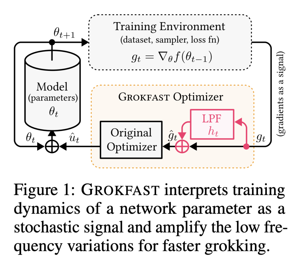 GROKFAST: A Machine Learning Approach that Accelerates Grokking by Amplifying Slow Gradients