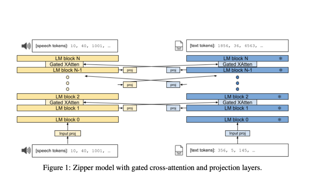 Google DeepMind Introduces Zipper: A Multi-Tower Decoder Architecture for Fusing Modalities