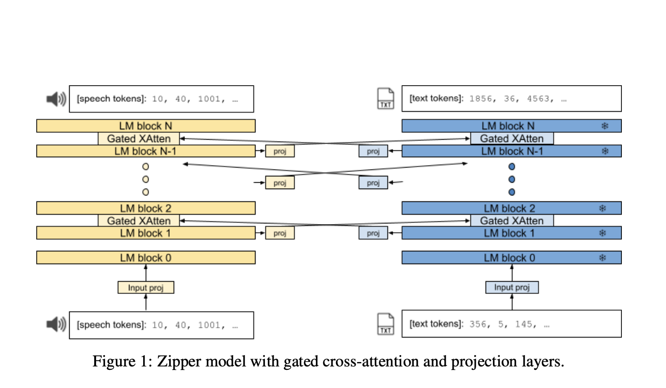 Google DeepMind Introduces Zipper: A Multi-Tower Decoder Architecture for Fusing Modalities