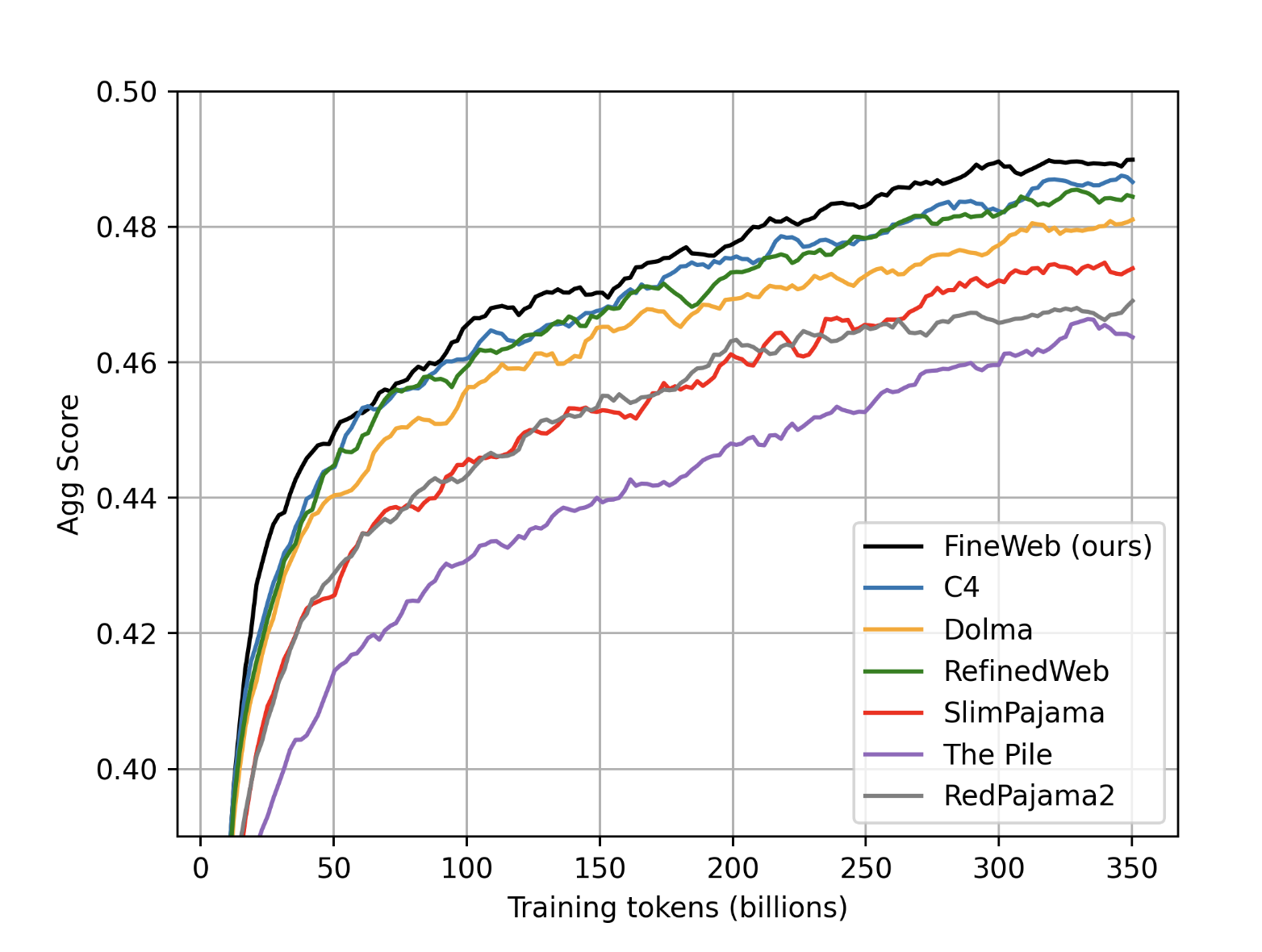 HuggingFace Releases 🍷 FineWeb: A New Large-Scale (15-Trillion Tokens, 44TB Disk Space) Dataset for LLM Pretraining