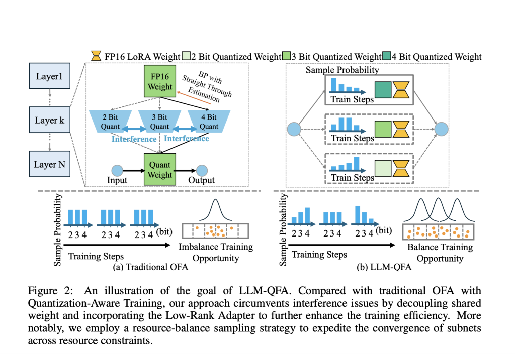 LLM-QFA Framework: A Once-for-All Quantization-Aware Training Approach to Reduce the Training Cost of Deploying Large Language Models (LLMs) Across Diverse Scenarios