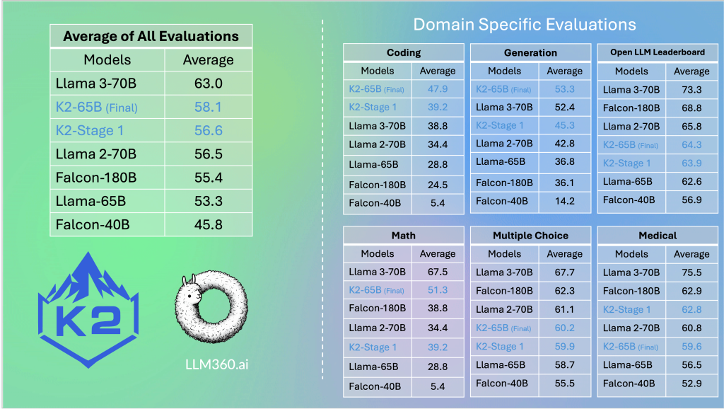 LLM360 Introduces K2: A Fully-Reproducible Open-Sourced Large Language Model Efficiently Surpassing Llama 2 70B with 35% Less Computational Power