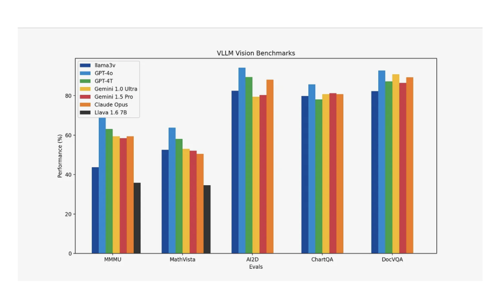 Llama3-V: A SOTA Open-Source VLM Model Comparable performance to GPT4-V, Gemini Ultra, Claude Opus with a 100x Smaller Model