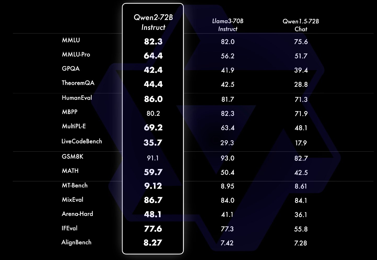 Meet Qwen2-72B: An Advanced AI Model With 72B Parameters, 128K Token Support, Multilingual Mastery, and SOTA Performance