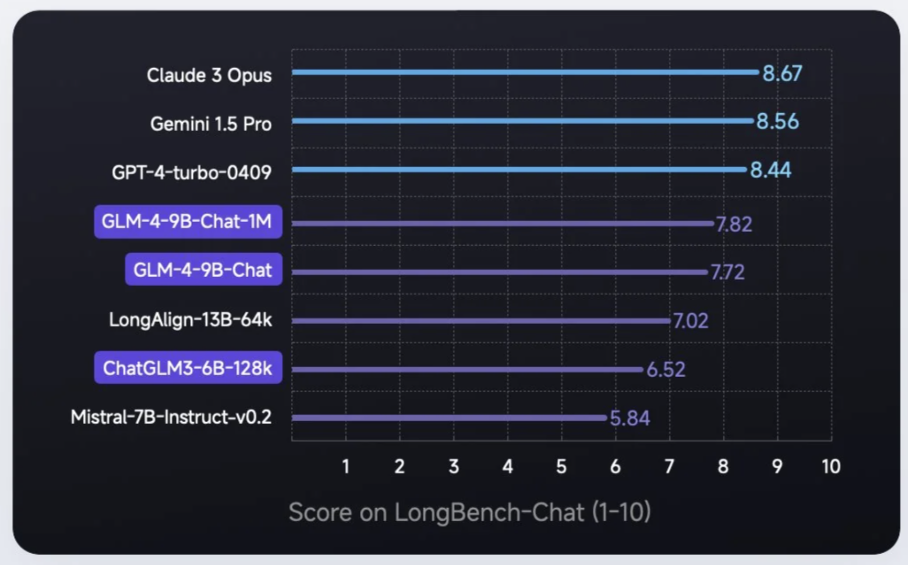 Meet Tsinghua University's GLM-4-9B-Chat-1M: An Outstanding Language Model Challenging GPT 4V, Gemini Pro (on vision), Mistral and Llama 3 8B