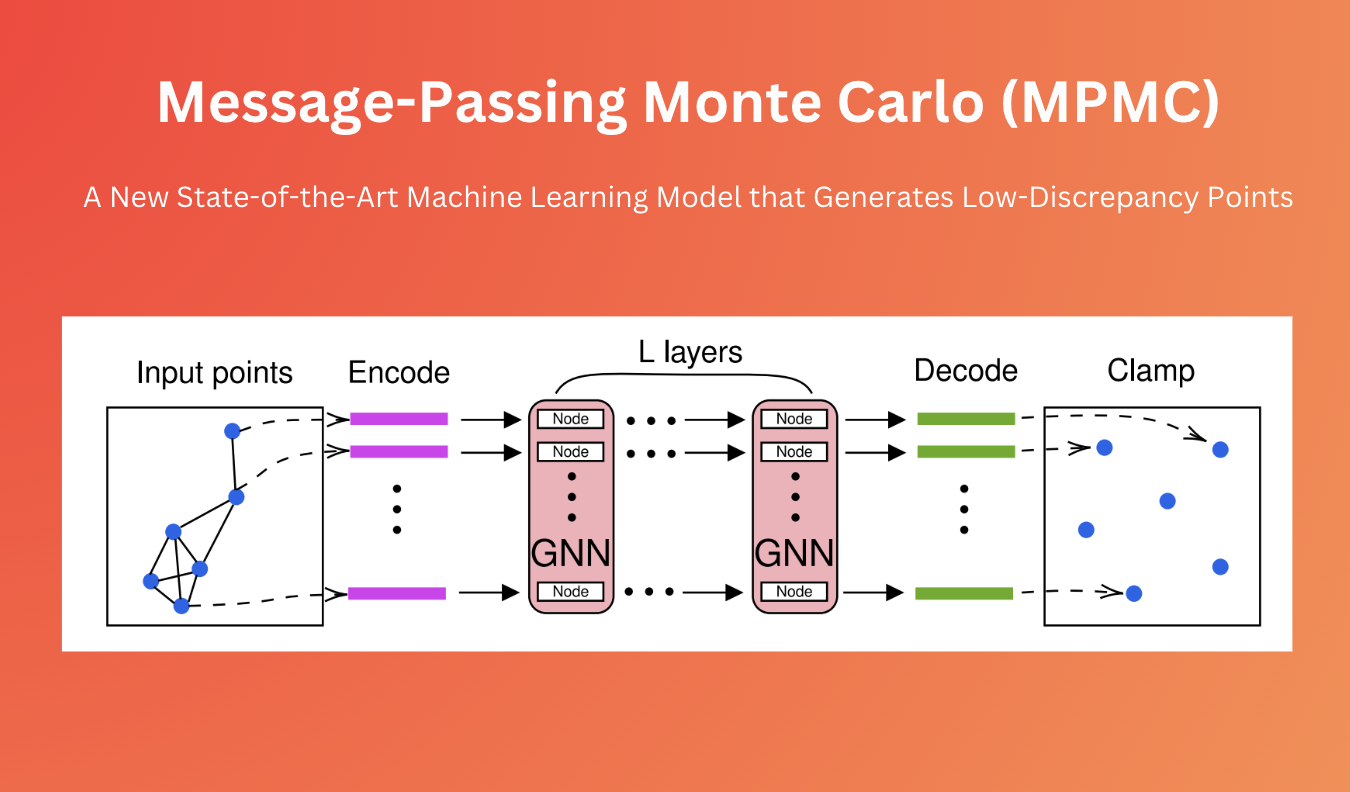 Message-Passing Monte Carlo (MPMC): A New State-of-the-Art Machine Learning Model that Generates Low-Discrepancy Points