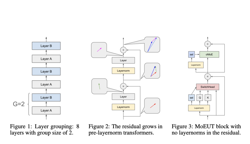 MoEUT: A Robust Machine Learning Approach to Addressing Universal Transformers' Efficiency Challenges