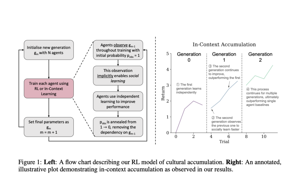Modeling Cultural Accumulation in Artificial Reinforcement Learning Agents