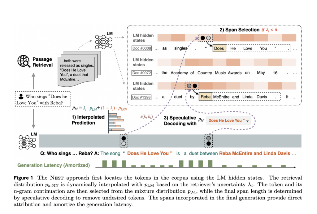 Nearest Neighbor Speculative Decoding (NEST): An Inference-Time Revision Method for Language Models to Enhance Factuality and Attribution Using Nearest-Neighbor Speculative Decoding
