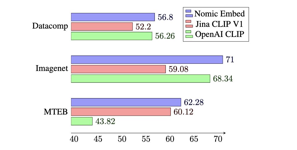 Nomic AI Releases Nomic Embed Vision v1 and Nomic Embed Vision v1.5: CLIP-like Vision Models that Can be Used Alongside their Popular Text Embedding Models 