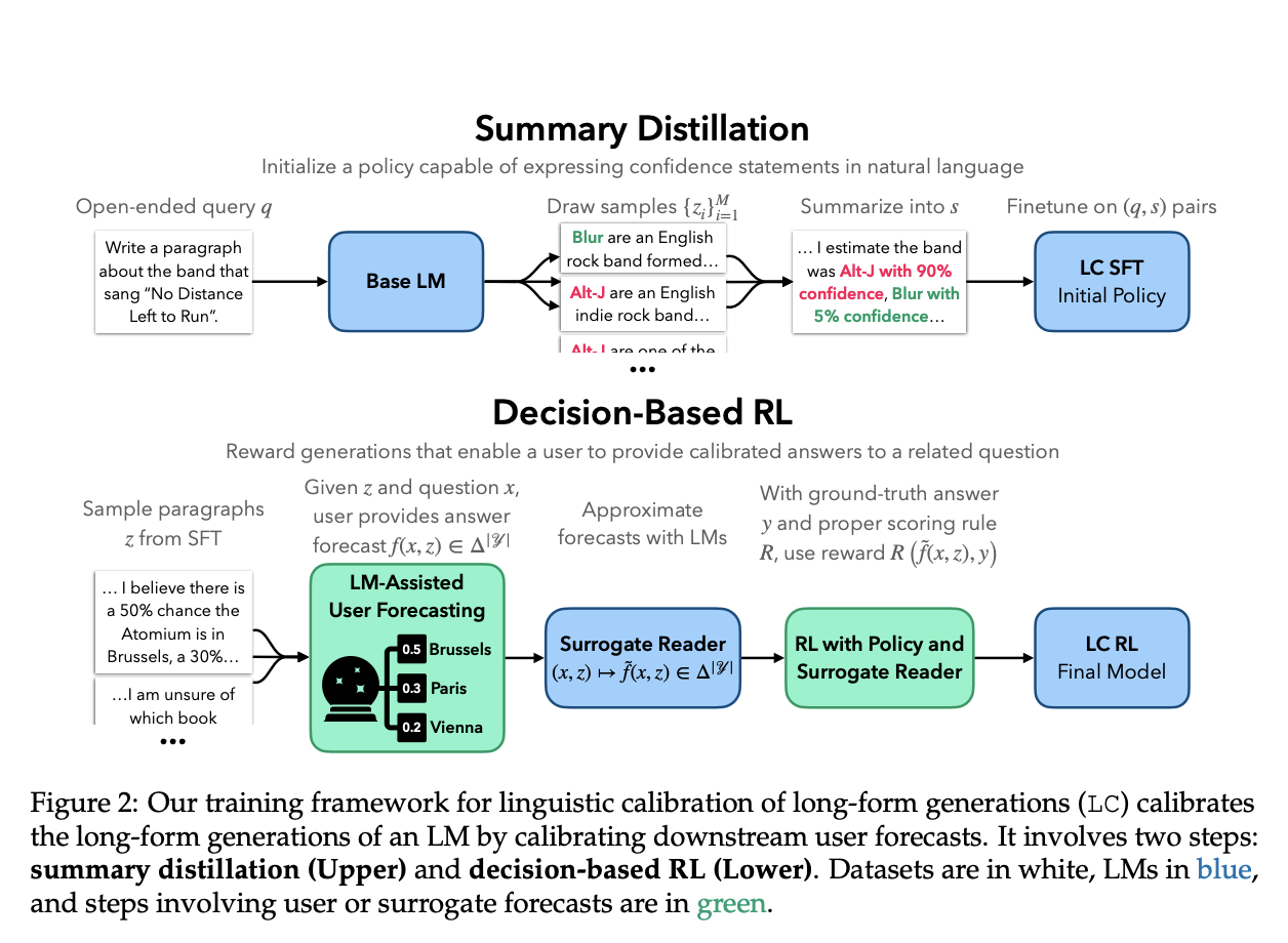 Researchers at Stanford Introduce a Two-Step Framework for Linguistic Calibration of Long-Form Generations