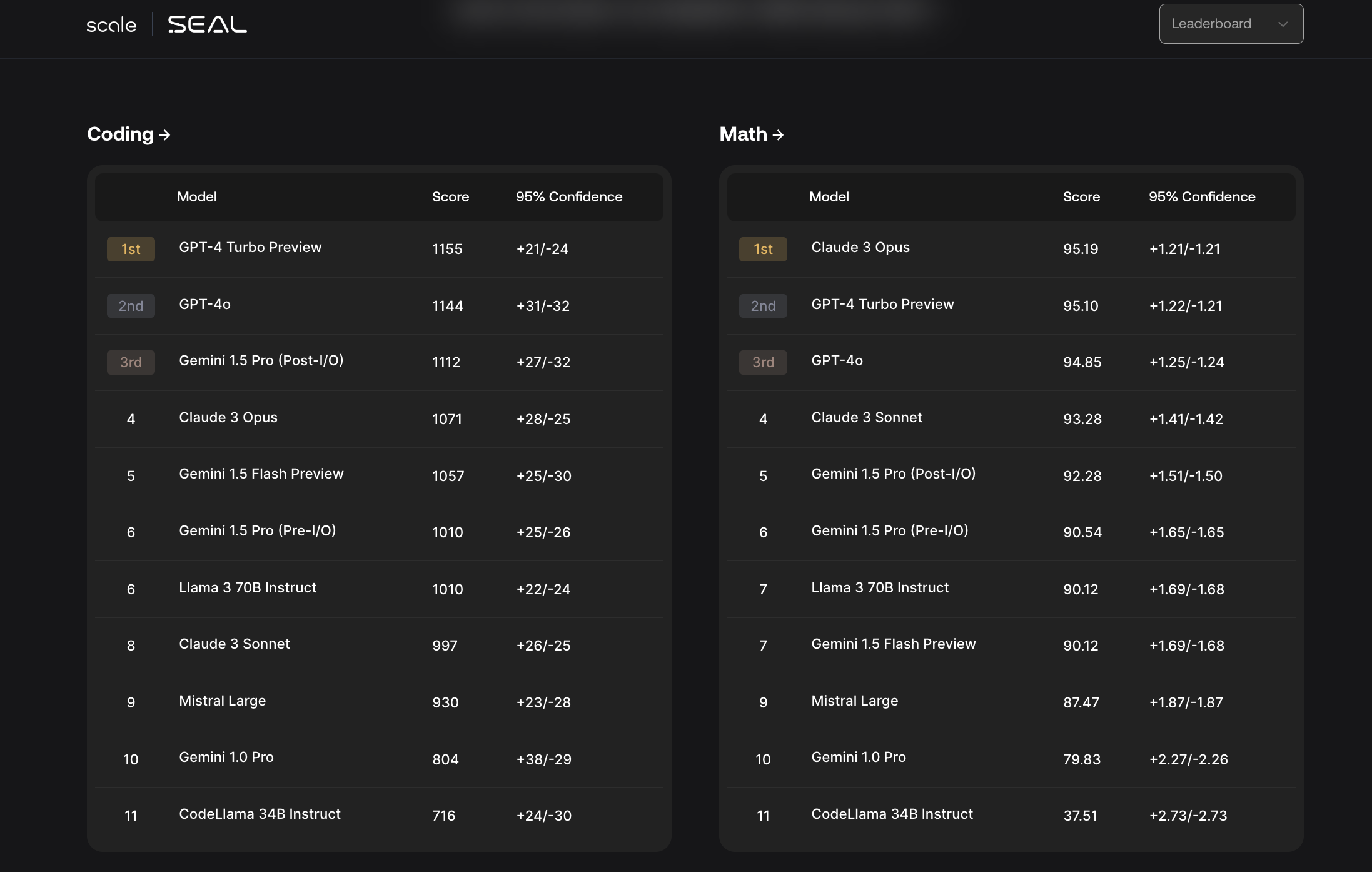 Scale AI's SEAL Research Lab Launches Expert-Evaluated and Trustworthy LLM Leaderboards