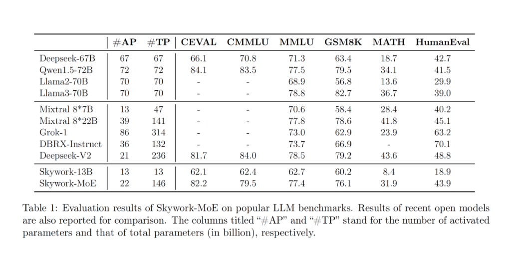 Skywork Team Introduces Skywork-MoE: A High-Performance Mixture-of-Experts (MoE) Model with 146B Parameters, 16 Experts, and 22B Activated Parameters