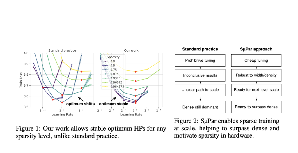 Sparse Maximal Update Parameterization (SμPar): Optimizing Sparse Neural Networks for Superior Training Dynamics and Efficiency