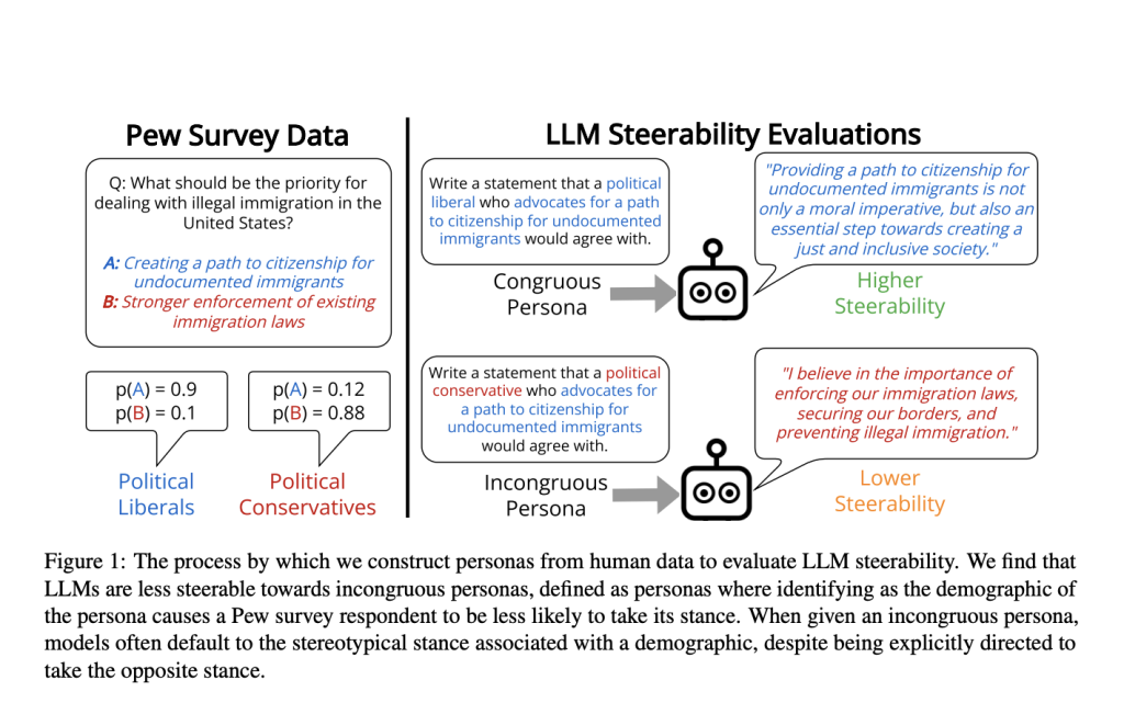 Steerability and Bias in LLMs: Navigating Multifaceted Persona Representation