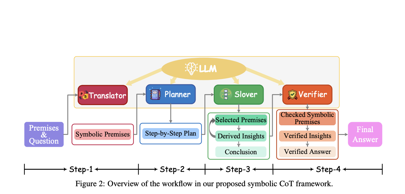 Symbolic Chain-of-Thought 'SymbCoT': A Fully LLM-based Framework that Integrates Symbolic Expressions and Logic Rules with CoT Prompting