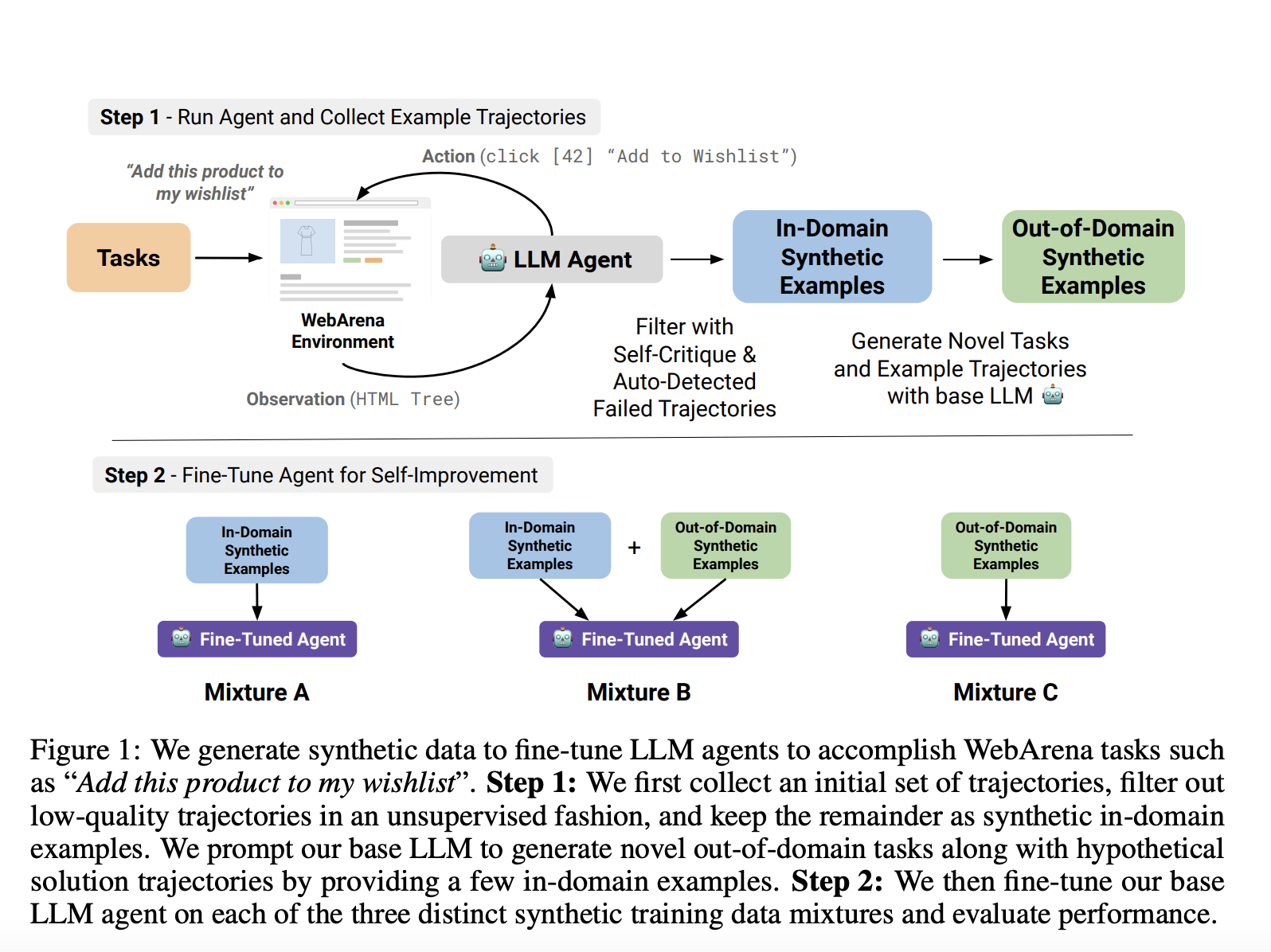 This AI Paper Explores the Extent to which LLMs can Self-Improve their Performance as Agents in Long-Horizon Tasks in a Complex Environment Using the WebArena Benchmark