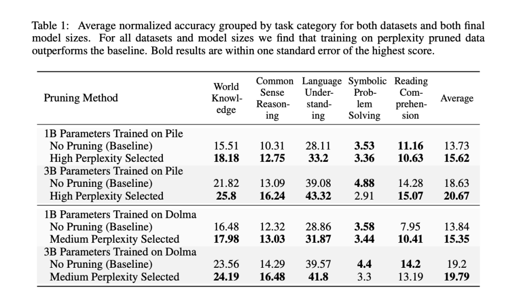 This AI Paper from Databricks and MIT Propose Perplexity-Based Data Pruning: Improving 3B Parameter Model Performance and Enhancing Language Models