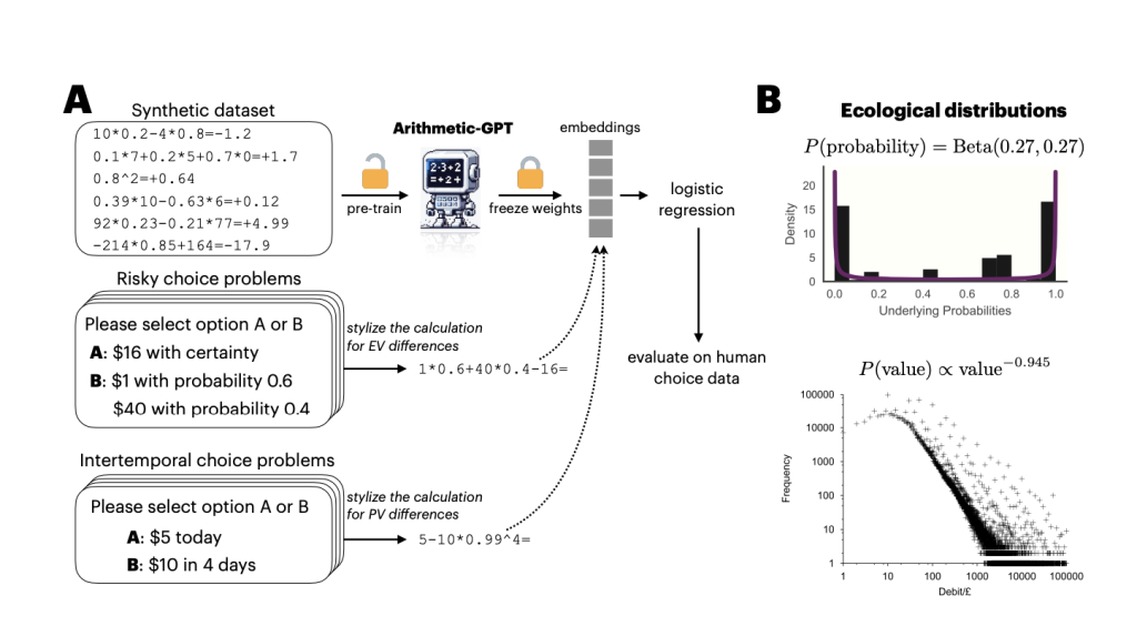 This AI Paper from Princeton and the University of Warwick Proposes a Novel Artificial Intelligence Approach to Enhance the Utility of LLMs as Cognitive Models