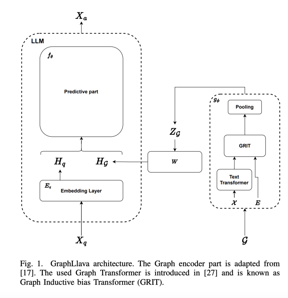 This AI Paper from Siemens Explores the Integration of the Graph Modality in LLM for General Graph Instruction Following Tasks
