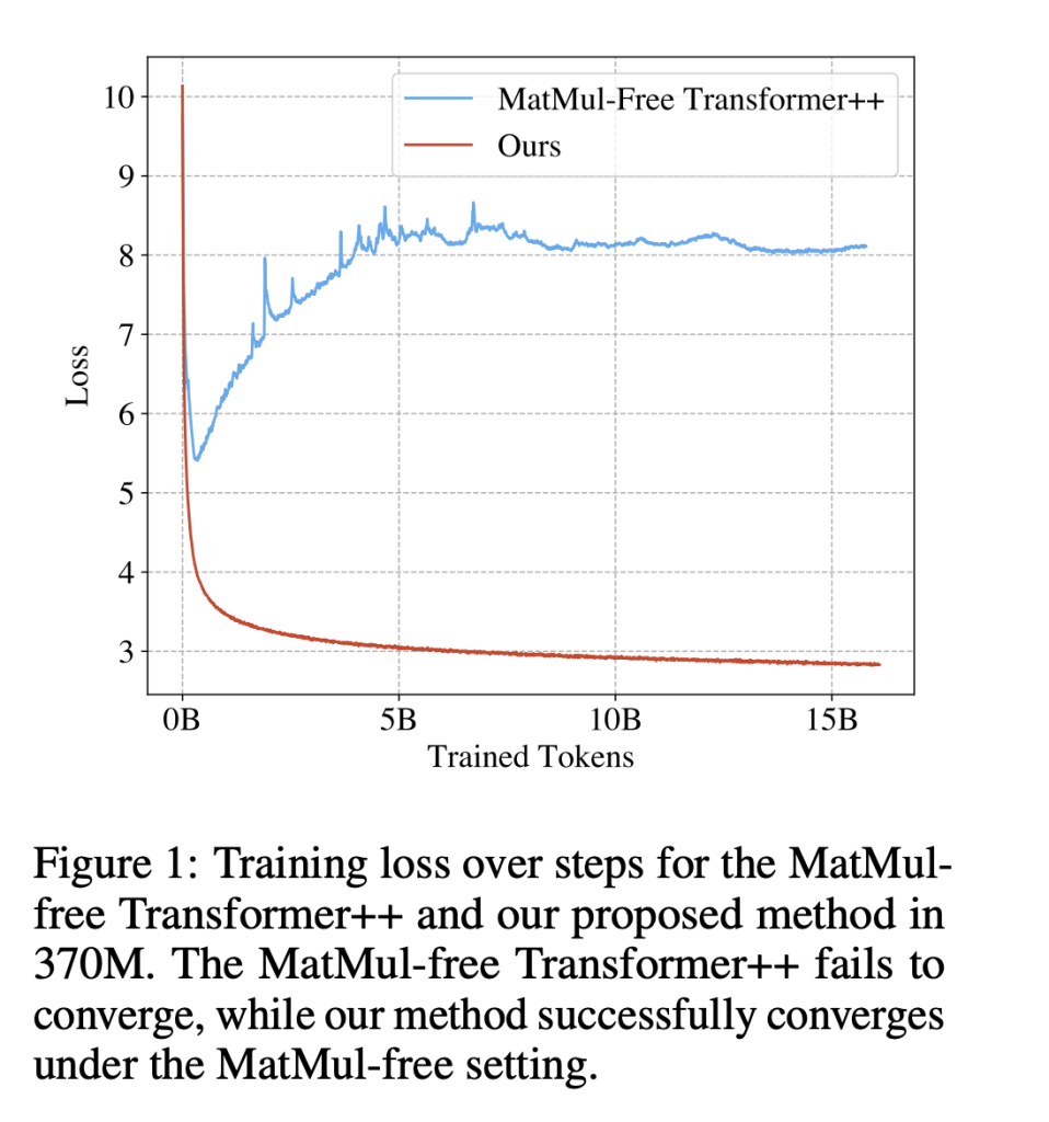 This AI Research Discusses Achieving Efficient Large Language Models (LLMs) by Eliminating Matrix Multiplication for Scalable Performance