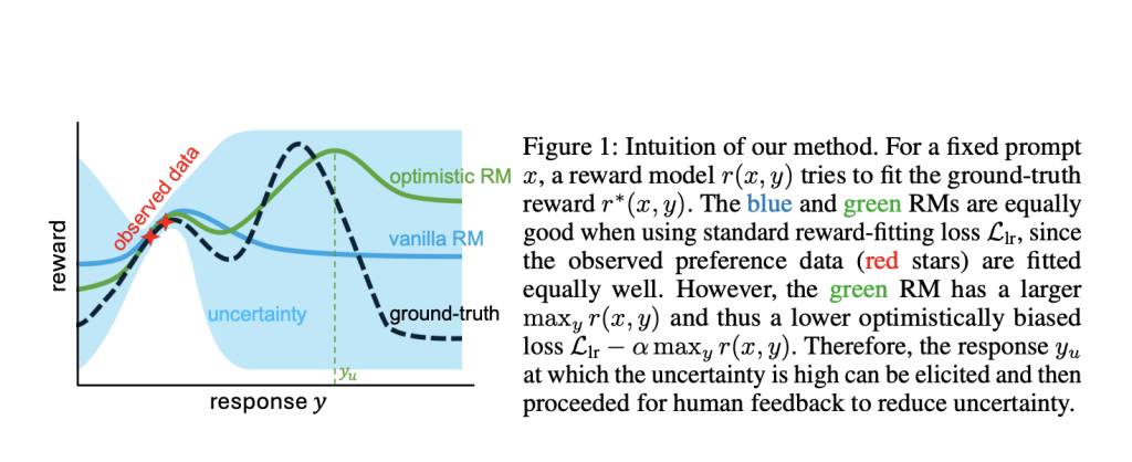 This Machine Learning Research from Microsoft Introduces an Active Preference Elicitation Method for the Online Alignment of Large Language Models