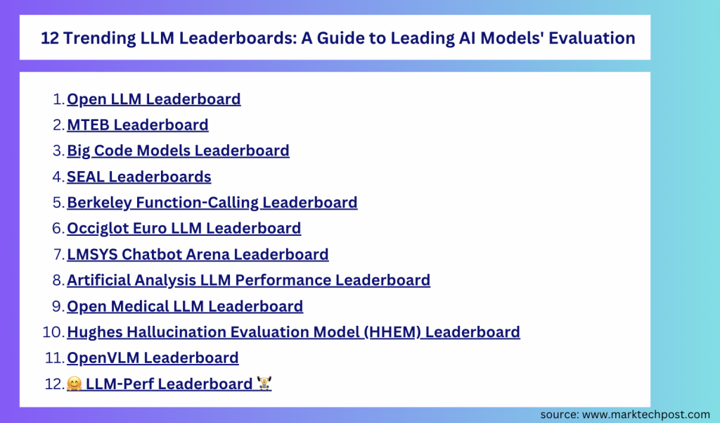 Top 12 Trending LLM Leaderboards: A Guide to Leading AI Models' Evaluation