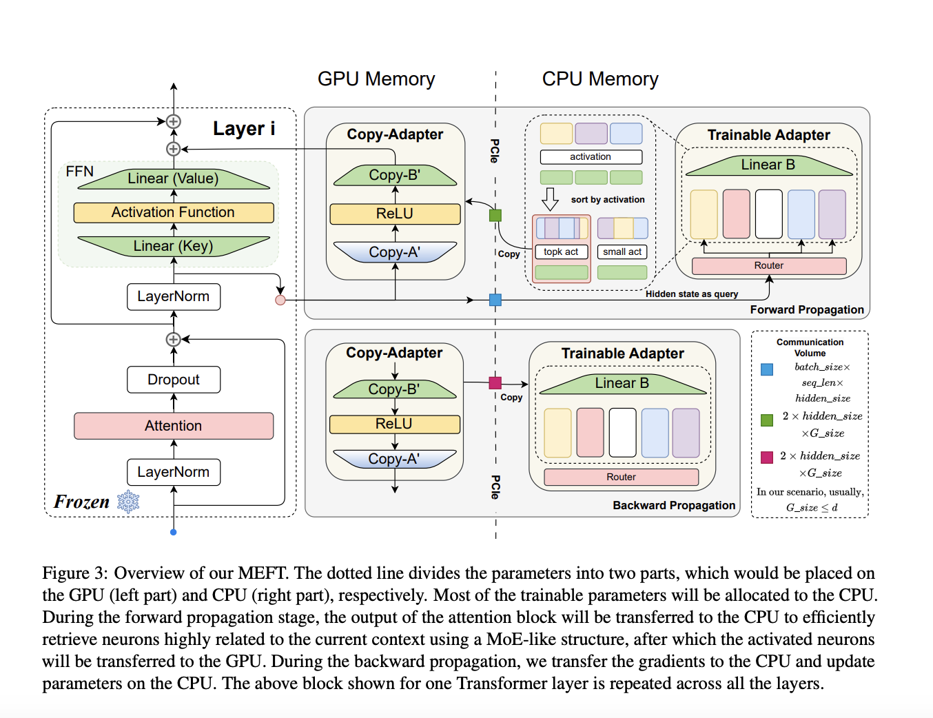 Training on a Dime: MEFT Achieves Performance Parity with Reduced Memory Footprint in LLM Fine-Tuning