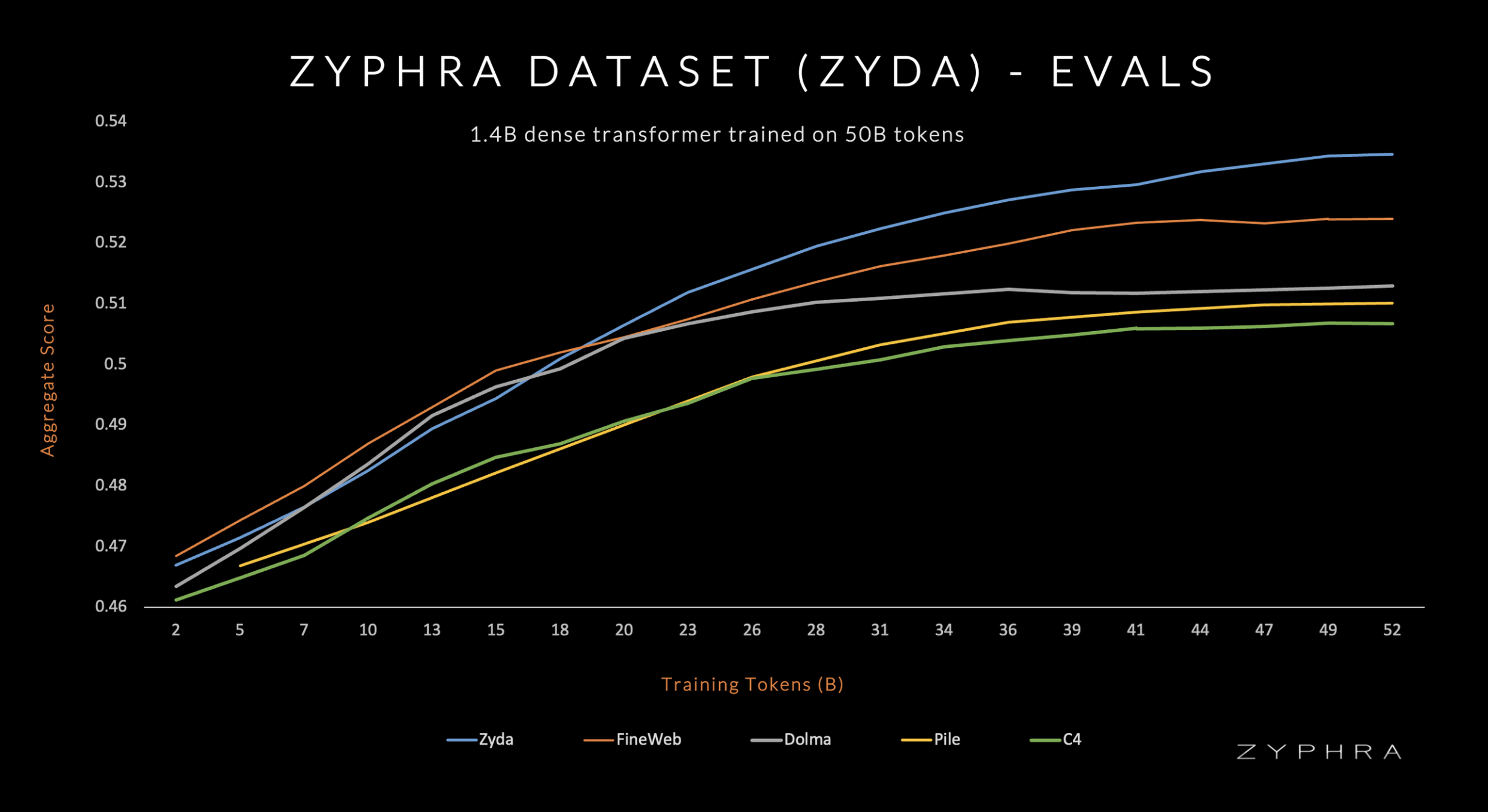 Zyphra Introduces Zyda Dataset: A 1.3 Trillion Token Dataset for Open Language Modeling